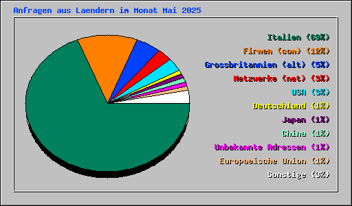 Anfragen aus Laendern im Monat Mai 2025