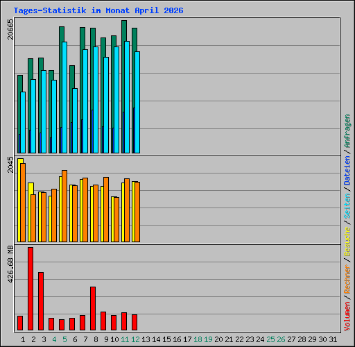 Tages-Statistik im Monat April 2026