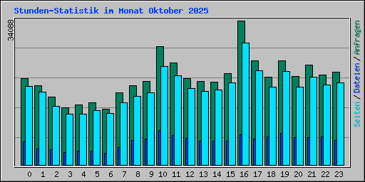 Stunden-Statistik im Monat Oktober 2025