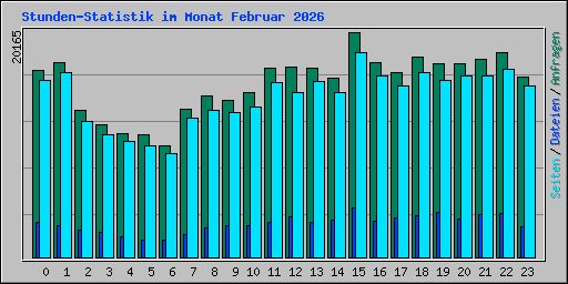 Stunden-Statistik im Monat Februar 2026