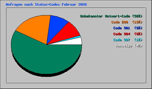 Anfragen nach Status-Codes Februar 2026