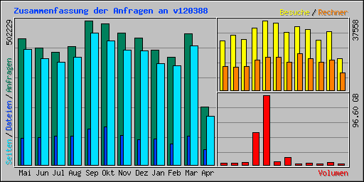 Zusammenfassung der Anfragen an v120388